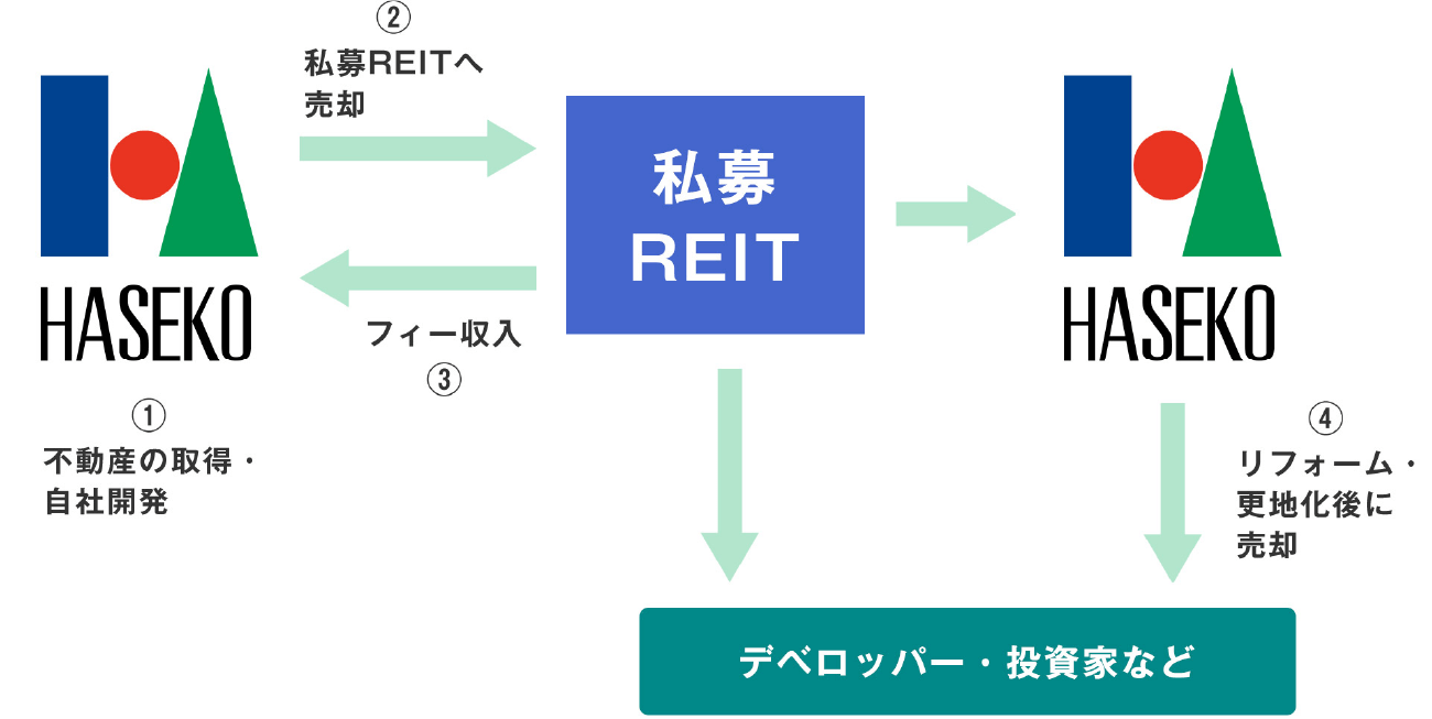 ①不動産の取得・自社開発 ②私募REITへ売却 ③フィー収入 ④リフォーム・更地化後に売却