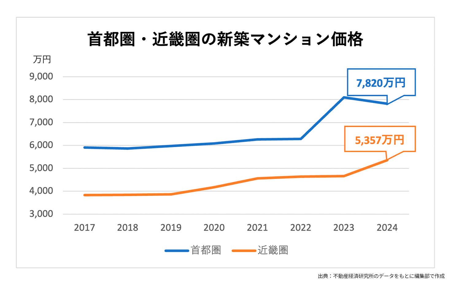 首都圏・近畿圏の新築マンション価格