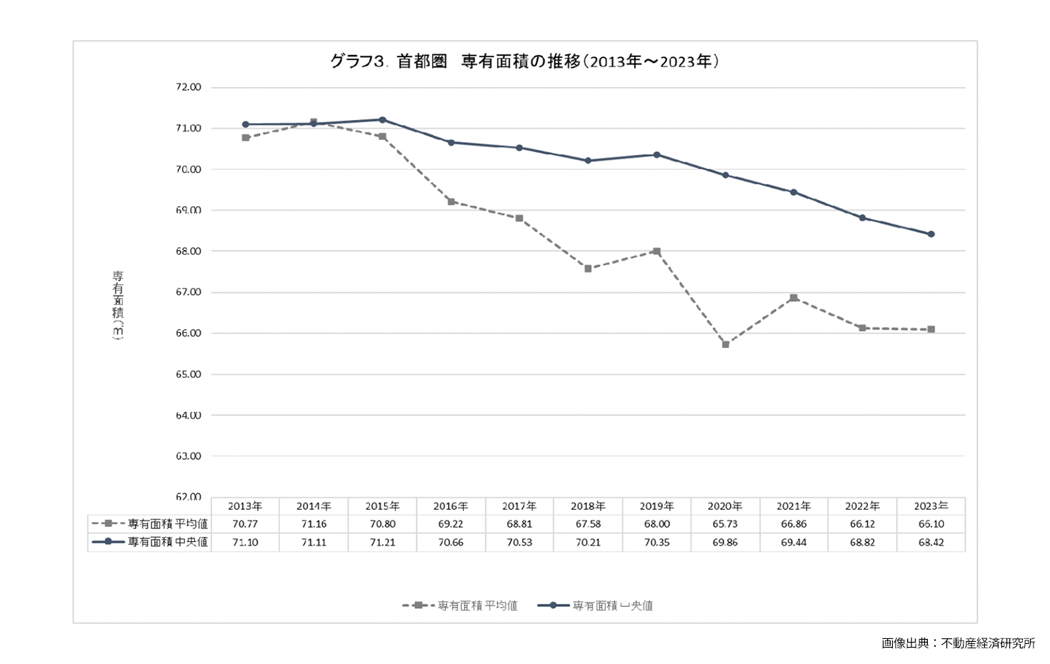 首都圏 専有面積の推移