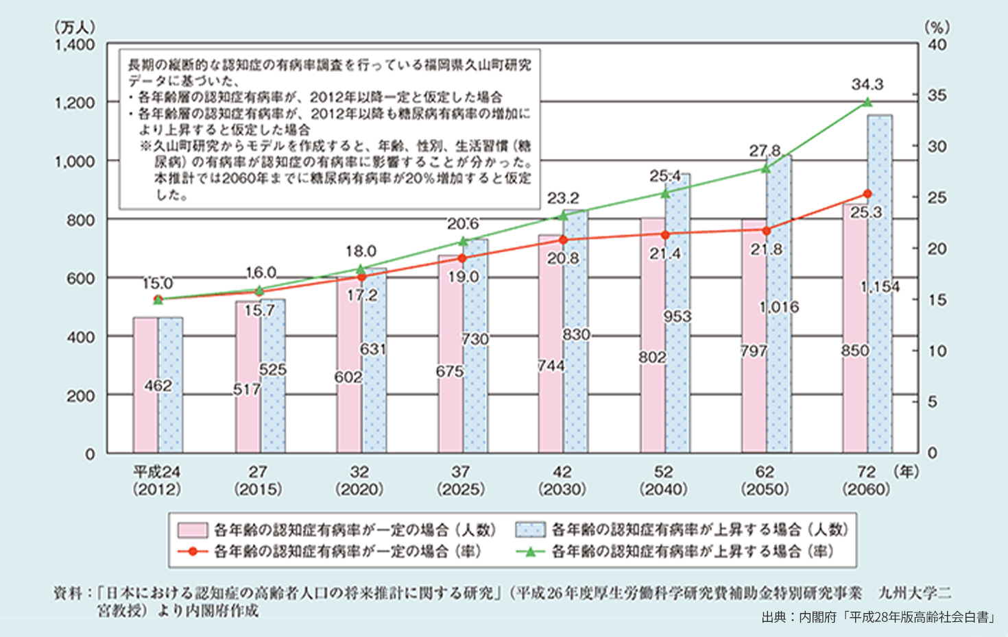 内閣府「平成28年版高齢社会白書」