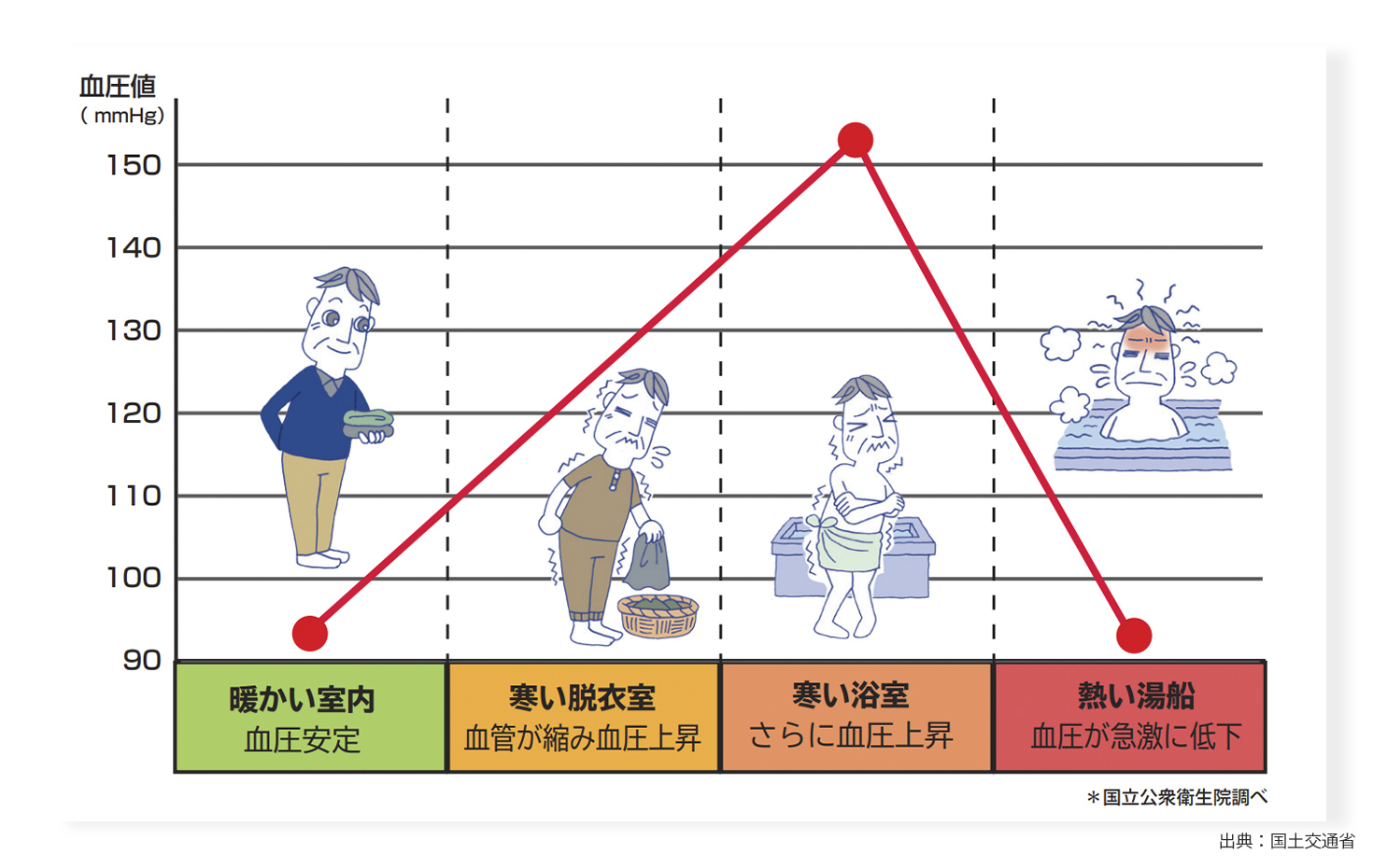 断熱性能と血圧値