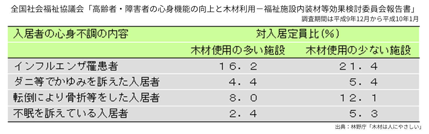 高齢者・障害者の心身機能の向上と木材利用－福祉施設内装材等効果検討委員会報告書