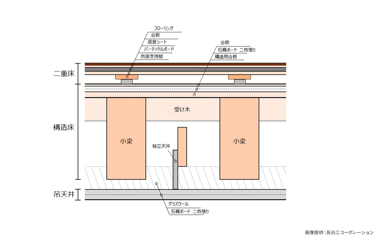 「木造高遮音二重床システム」イメージ図　