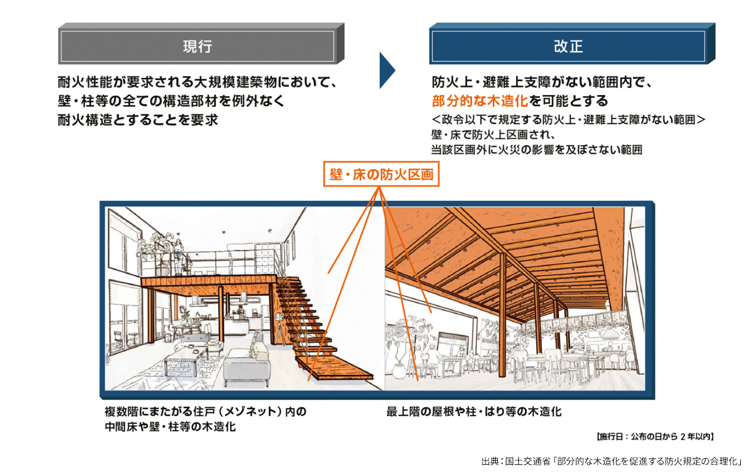 部分的な木造化を促進する防火規定の合理化