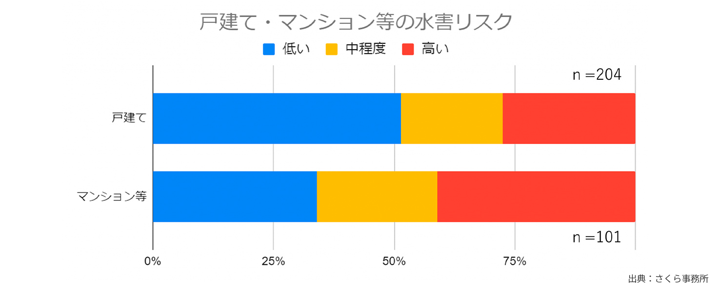 戸建て・マンション等の水害リスク