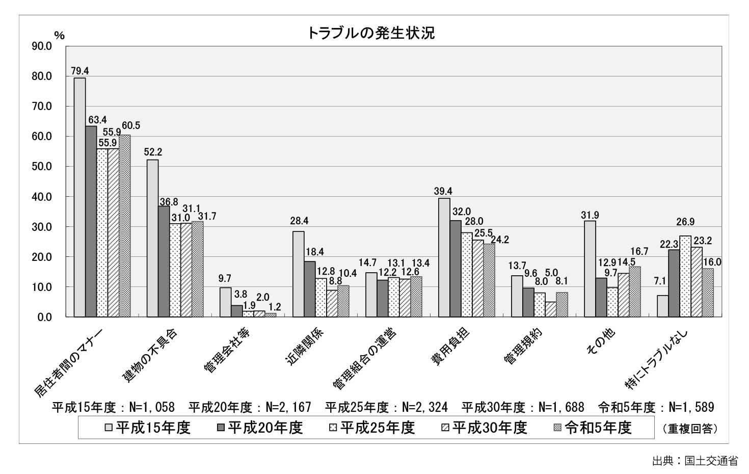 トラブルの発生状況