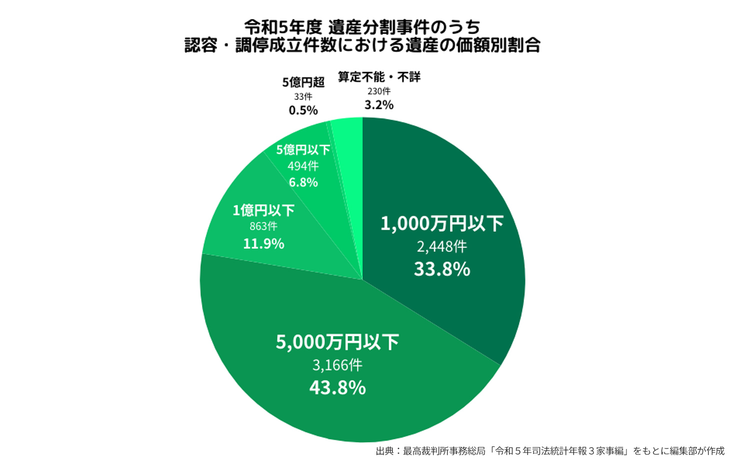 最高裁判事務総局「令和５年 司法統計年報 ３家事編」より作成