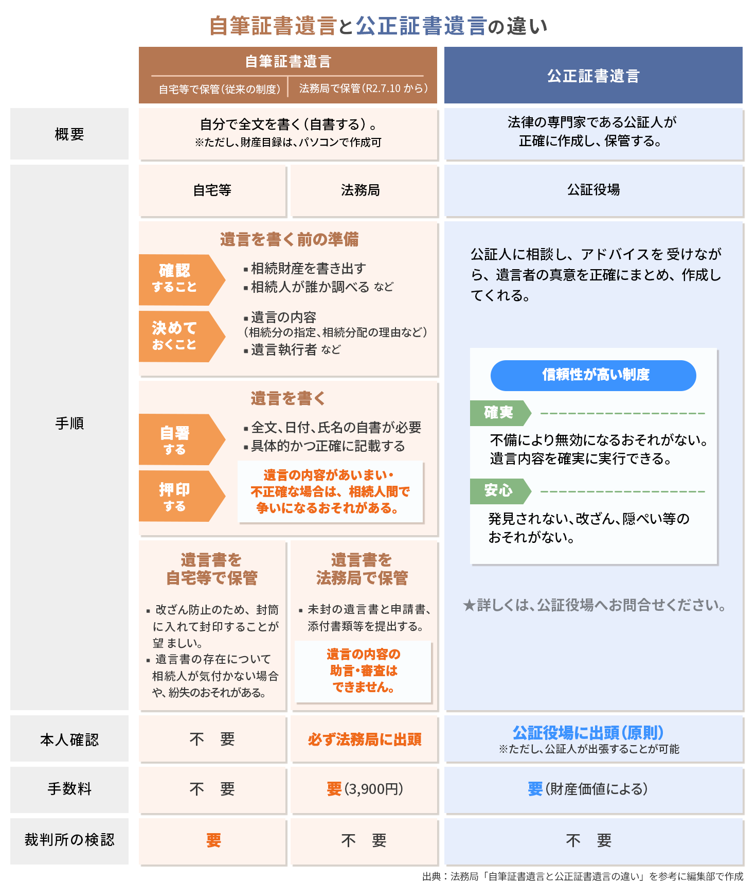 法務局「自筆証書遺言と公正証書遺言の違い」を参考に編集部で作成