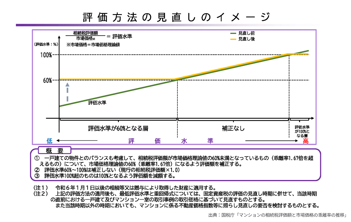 国税庁「マンションの相続税評価額と市場価格の乖離率の推移」