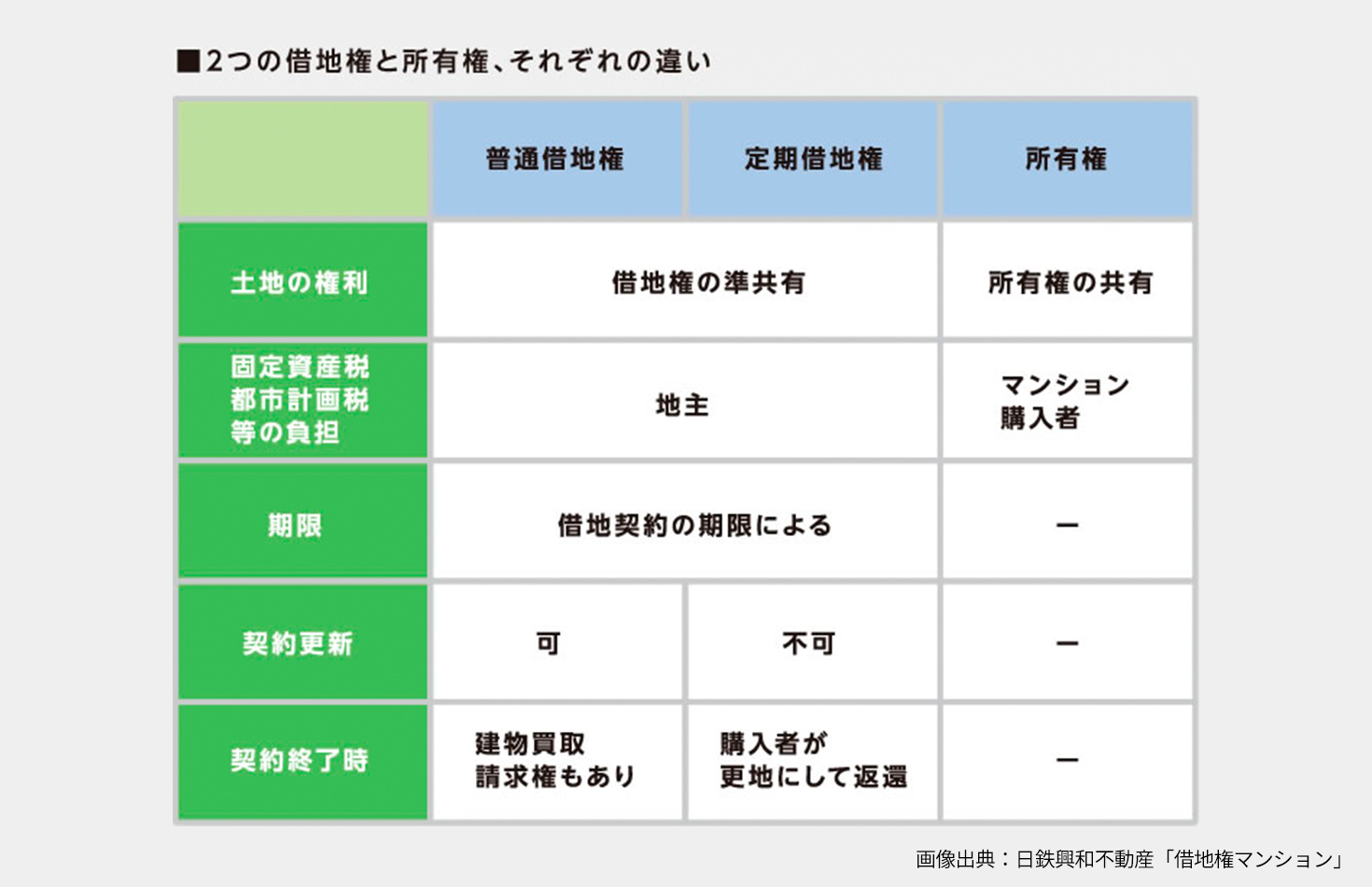 借地権と所有権