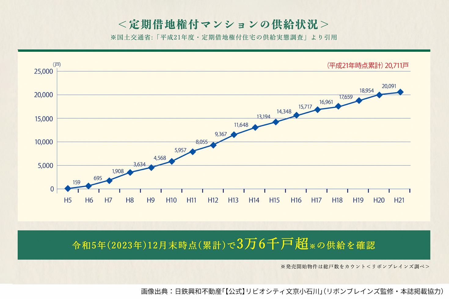 定期借地権付マンションの供給状況