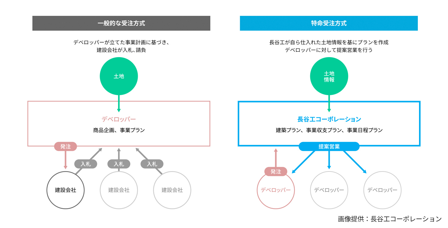 長谷工「特命受注方式」